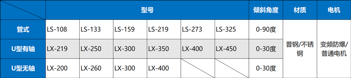 傾斜管式螺旋輸送機參數(shù)